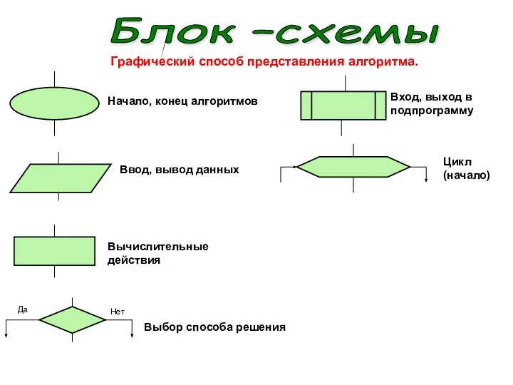 Графический способ представления алгоритма. Начало, конец алгоритмов Ввод, вывод данных Вычислительные