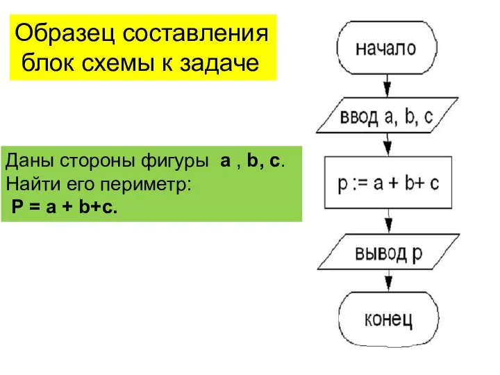 Образец составления блок схемы к задаче Даны стороны фигуры a ,