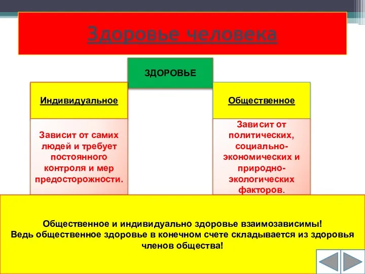 Здоровье человека ЗДОРОВЬЕ Индивидуальное Общественное Зависит от самих людей и требует