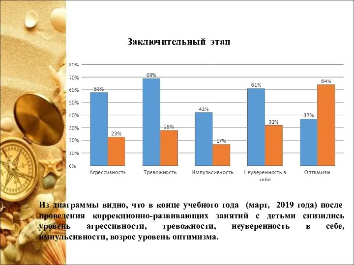 Заключительный этап Из диаграммы видно, что в конце учебного года (март,