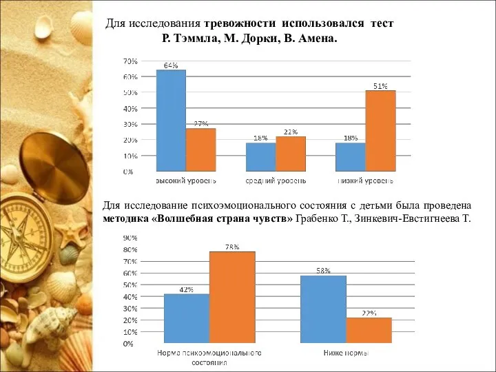 Для исследования тревожности использовался тест Р. Тэммла, М. Дорки, В. Амена.