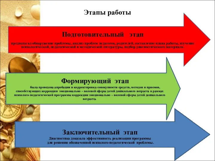 Этапы работы Подготовительный этап предполагал обнаружение проблемы, анализ проблем педагогов, родителей,