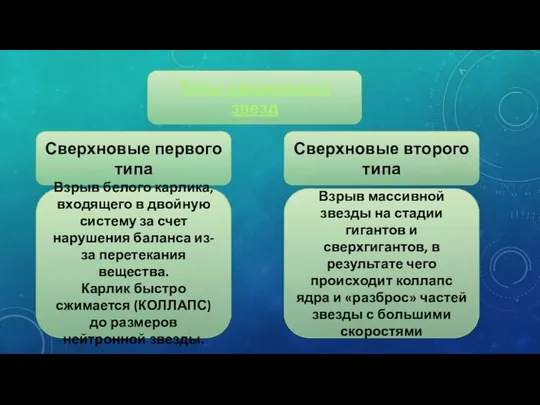 Типы сверхновых звезд Сверхновые первого типа Сверхновые второго типа Взрыв белого