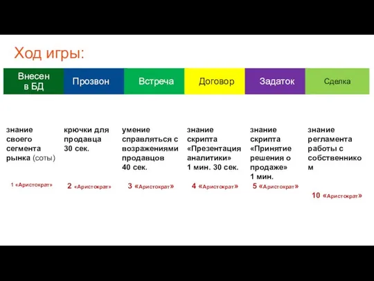 знание своего сегмента рынка (соты) 1 «Аристократ» крючки для продавца 30