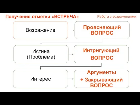 Работа с возражениями Получение отметки «ВСТРЕЧА»