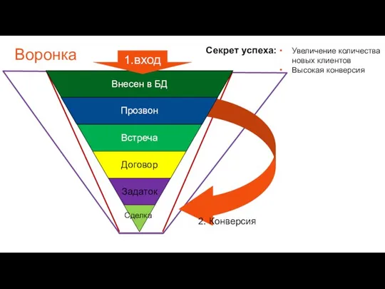 Воронка Увеличение количества новых клиентов Высокая конверсия Секрет успеха: 2. Конверсия 1.вход Сделка