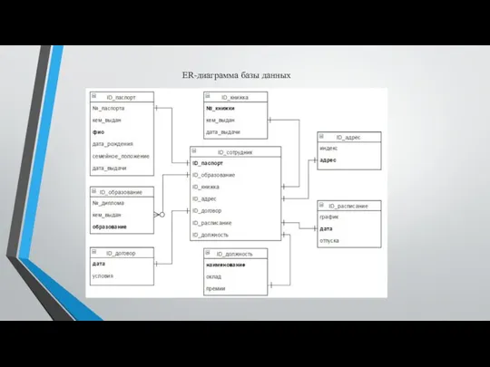 ER-диаграмма базы данных