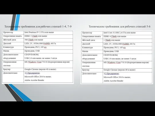 Технические требования для рабочих станций 1-4, 7-9 Технические требования для рабочих станций 5-6