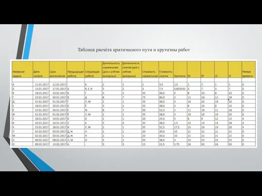 Таблица расчёта критического пути и крутизны работ