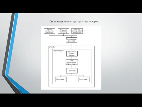 Организационная структура отдела кадров