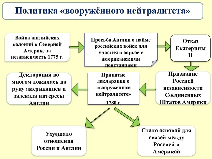 Война английских колоний в Северной Америке за независимость 1775 г. Просьба