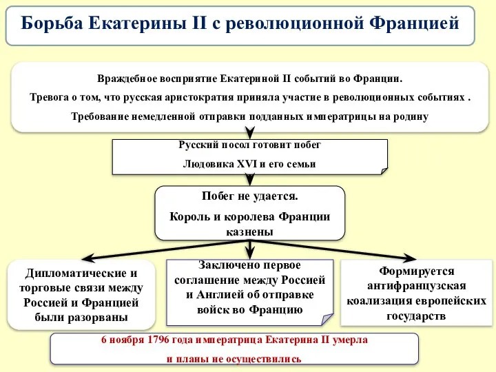 Враждебное восприятие Екатериной II событий во Франции. Тревога о том, что