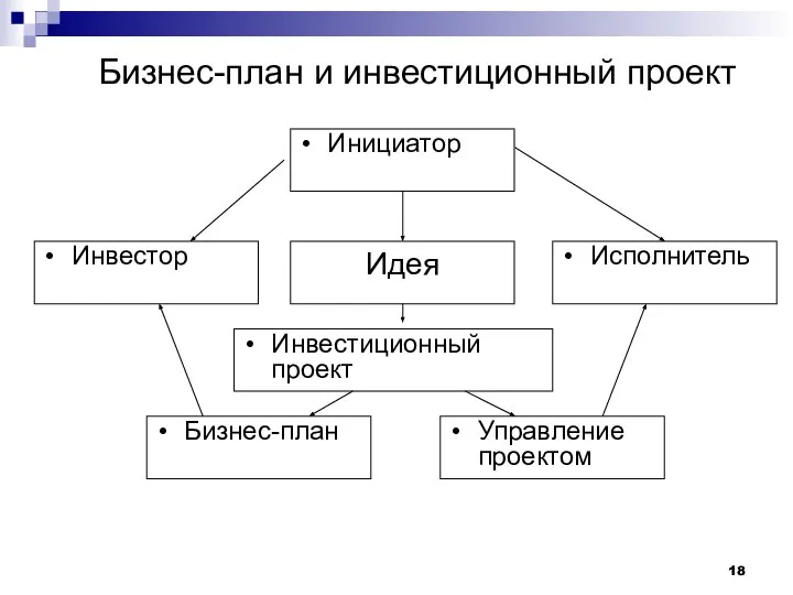 Бизнес-план и инвестиционный проект Идея Инвестор Инвестиционный проект Исполнитель Инициатор Бизнес-план Управление проектом