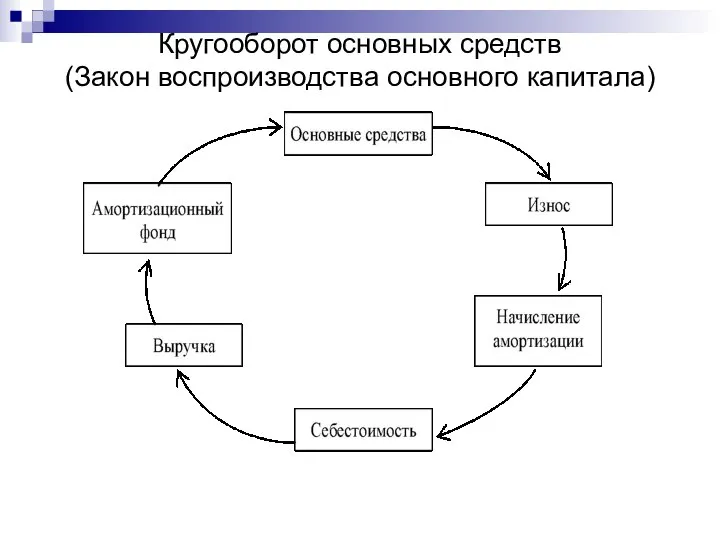 Кругооборот основных средств (Закон воспроизводства основного капитала)