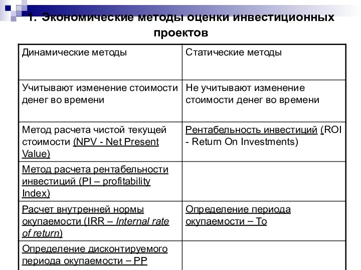 1. Экономические методы оценки инвестиционных проектов