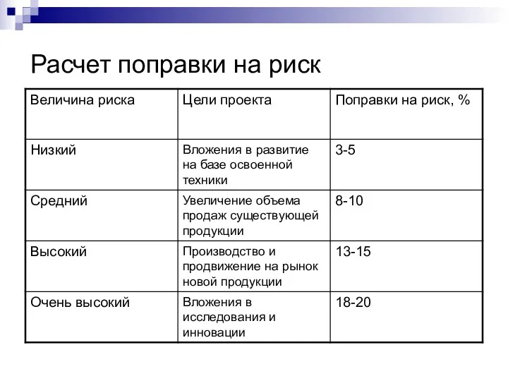 Расчет поправки на риск