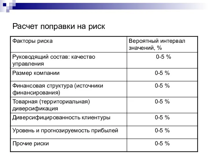 Расчет поправки на риск