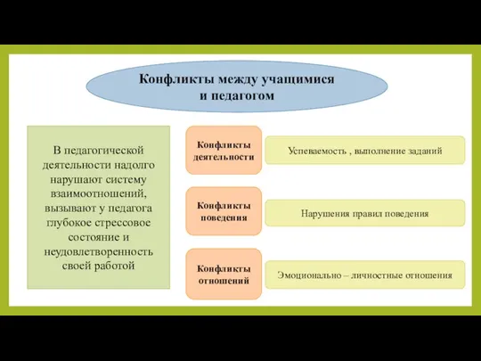 Конфликты между учащимися и педагогом В педагогической деятельности надолго нарушают систему