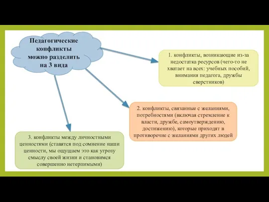 Педагогические конфликты можно разделить на 3 вида 1. конфликты, возникающие из-за