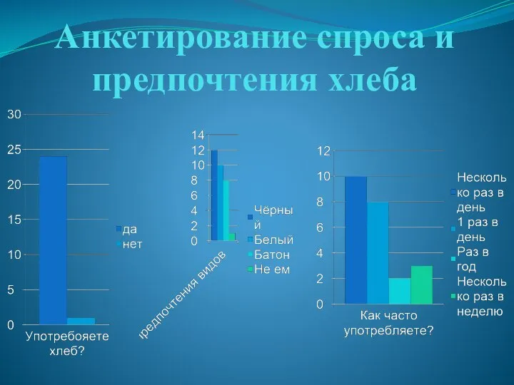 Анкетирование спроса и предпочтения хлеба