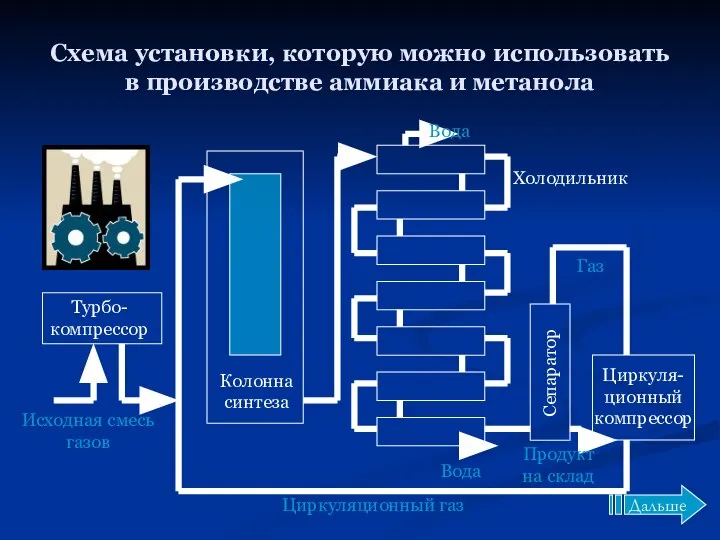 Схема установки, которую можно использовать в производстве аммиака и метанола Турбо-компрессор