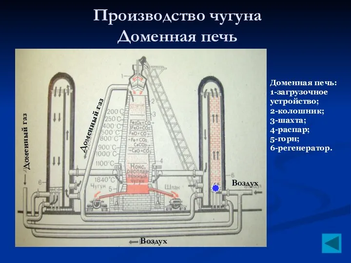 Производство чугуна Доменная печь Доменная печь: 1-загрузочное устройство; 2-колошник; 3-шахта; 4-распар;