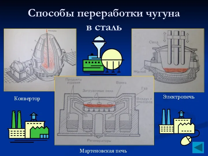 Способы переработки чугуна в сталь Мартеновская печь Электропечь Конвертор