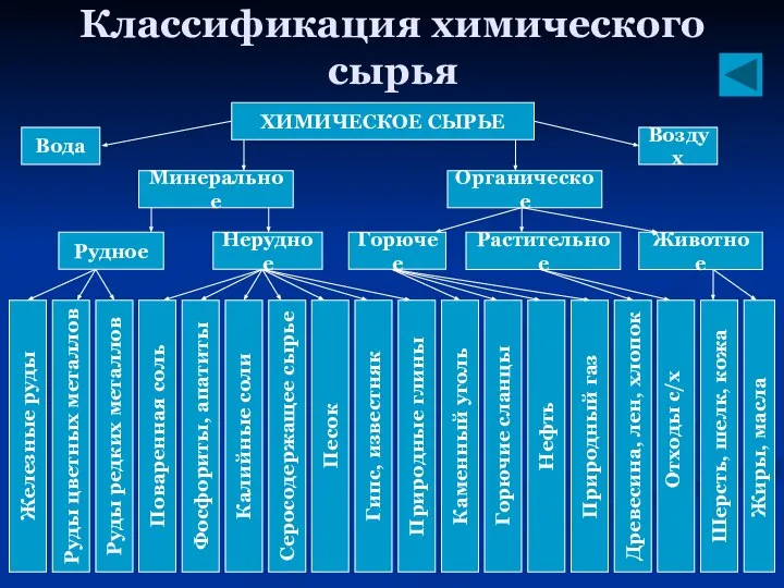 Классификация химического сырья ХИМИЧЕСКОЕ СЫРЬЕ Вода Горючее Растительное Нерудное Рудное Органическое