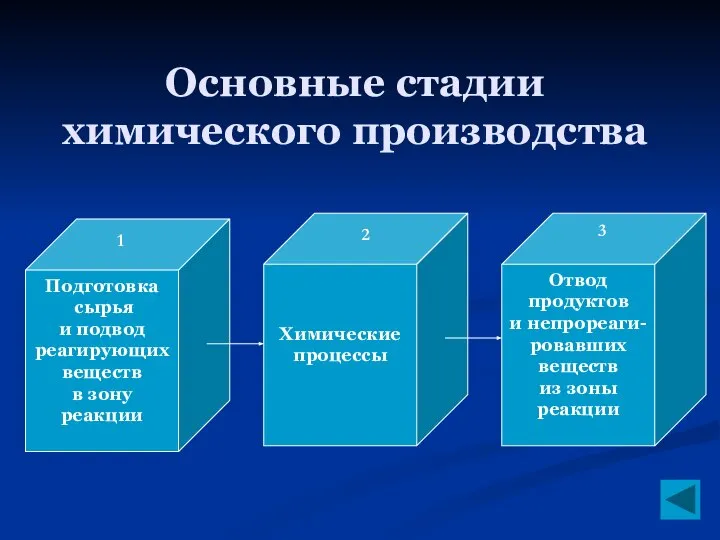 Основные стадии химического производства Подготовка сырья и подвод реагирующих веществ в