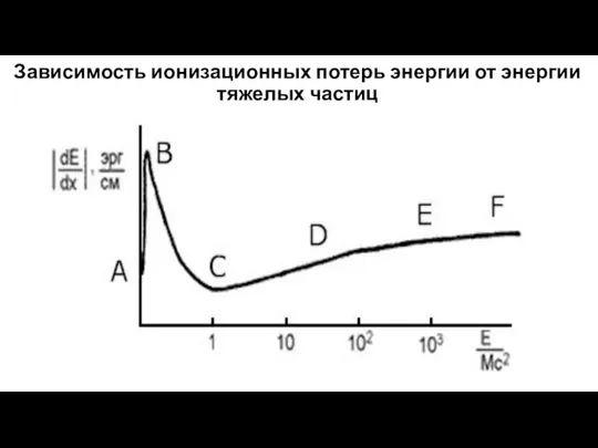 Зависимость ионизационных потерь энергии от энергии тяжелых частиц