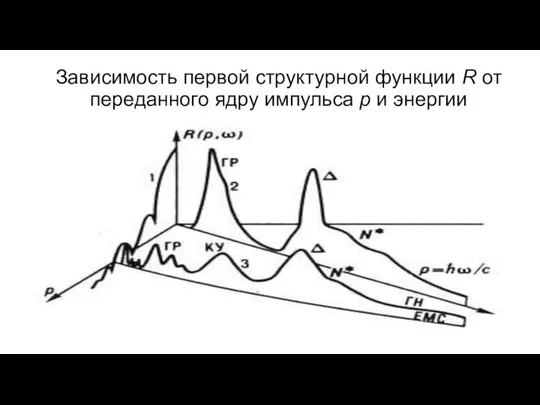 Зависимость первой структурной функции R от переданного ядру импульса p и энергии