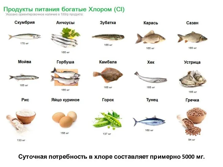 Суточная потребность в хлоре составляет примерно 5000 мг.