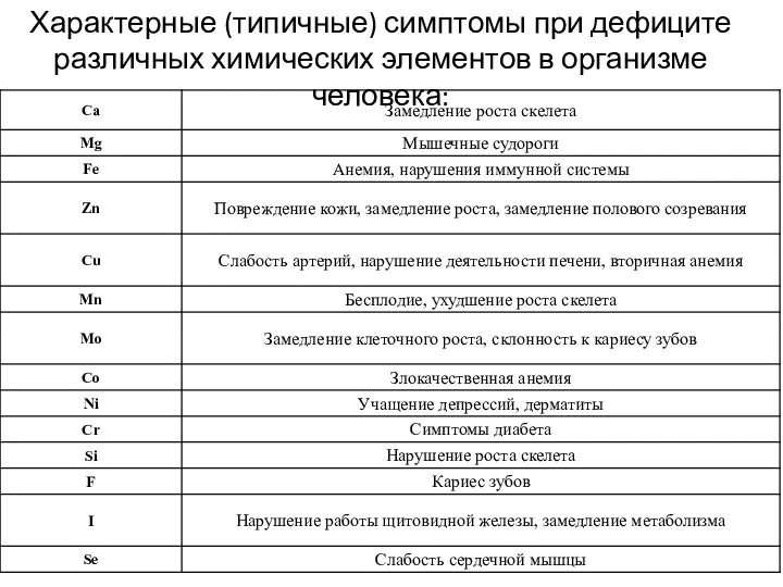 Характерные (типичные) симптомы при дефиците различных химических элементов в организме человека: