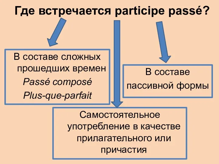 Где встречается participe passé? В составе сложных прошедших времен Passé composé