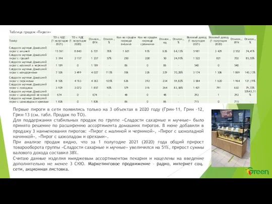 Таблица продаж «Пироги» Первые пироги в сети появились только на 3