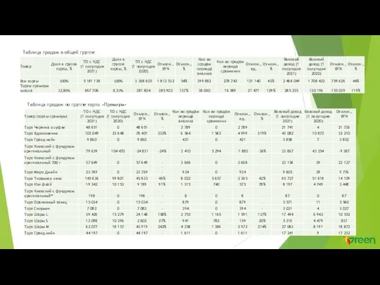 Таблица продаж в общей группе Таблица продаж по группе торты «Премиум»