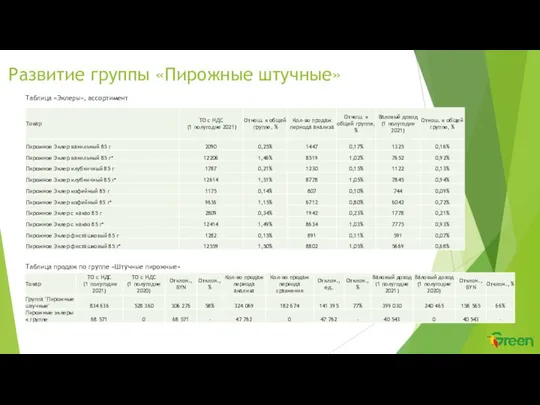 Развитие группы «Пирожные штучные» Таблица «Эклеры», ассортимент Таблица продаж по группе «Штучные пирожные»