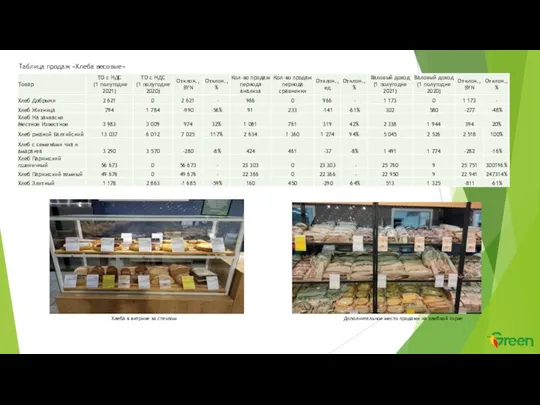 Таблица продаж «Хлеба весовые» Хлеба в витрине за стеклом Дополнительное место продажи на хлебной горке