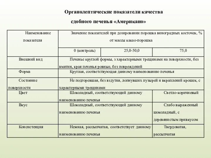 Органолептические показатели качества сдобного печенья «Американо»