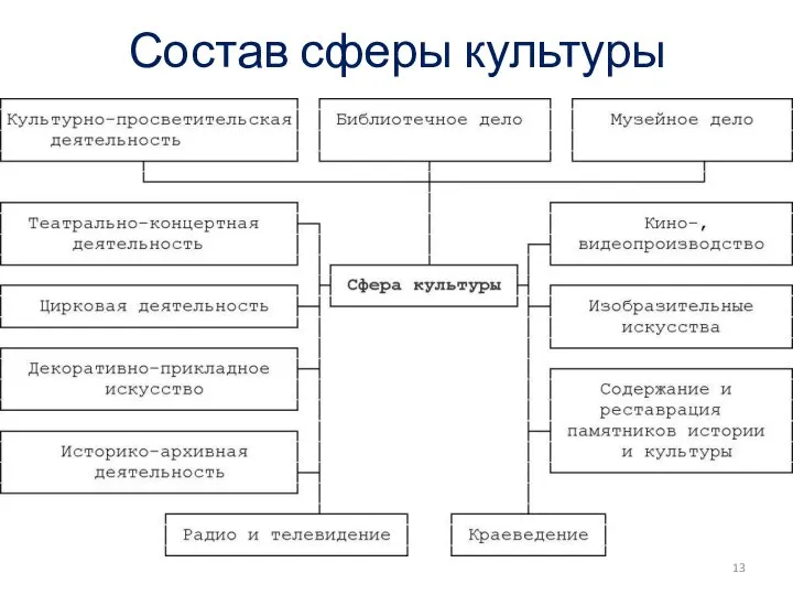 Состав сферы культуры