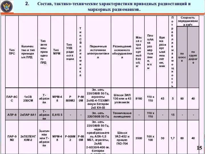 Состав, тактико-технические характеристики приводных радиостанций и маркерных радиомаяков.