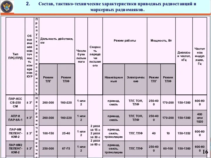 Состав, тактико-технические характеристики приводных радиостанций и маркерных радиомаяков.