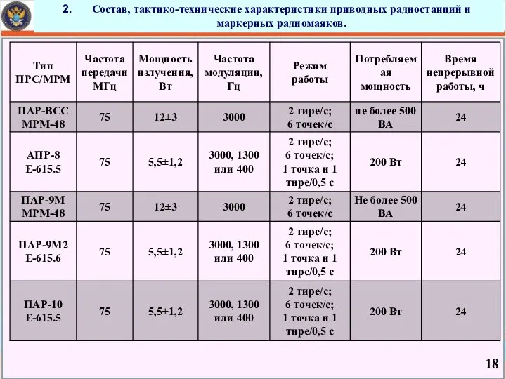 Состав, тактико-технические характеристики приводных радиостанций и маркерных радиомаяков.