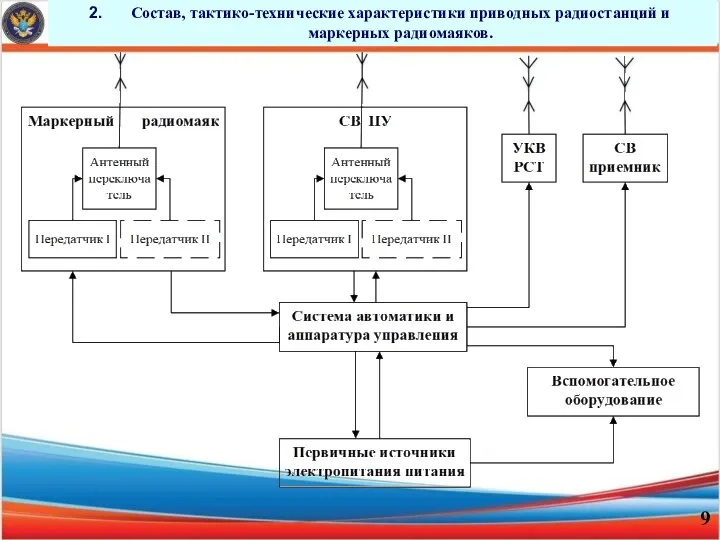 Состав, тактико-технические характеристики приводных радиостанций и маркерных радиомаяков.