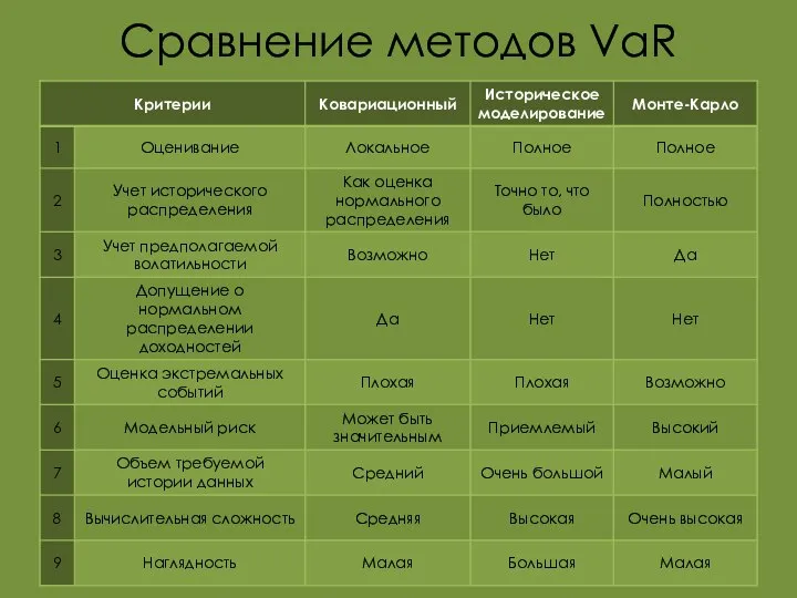 Сравнение методов VaR