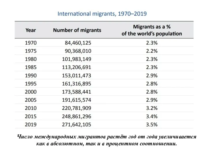 Число международных мигрантов растёт год от года увеличивается как в абсолютном, так и в процентном соотношении.
