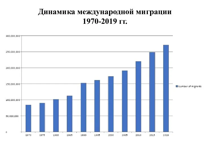 Динамика международной миграции 1970-2019 гг.