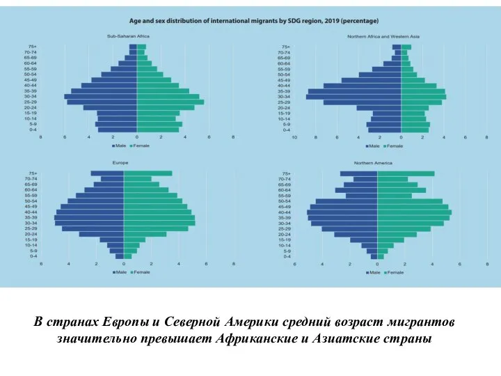 В странах Европы и Северной Америки средний возраст мигрантов значительно превышает Африканские и Азиатские страны