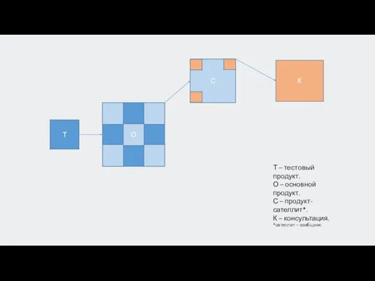 Т О С К Т – тестовый продукт. О – основной