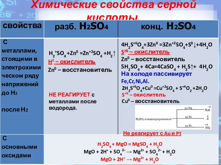 Химические свойства серной кислоты. H2+SO4 +Zn0 =Zn+2SO4 +H2↑ H+ – окислитель